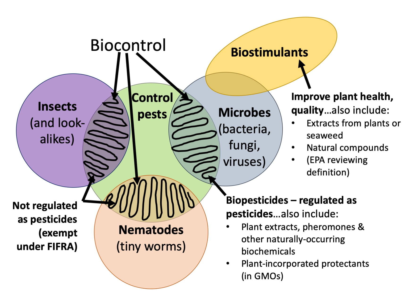 biopesticides - βιοδιεγέρτης - βιοδιεγέρτες